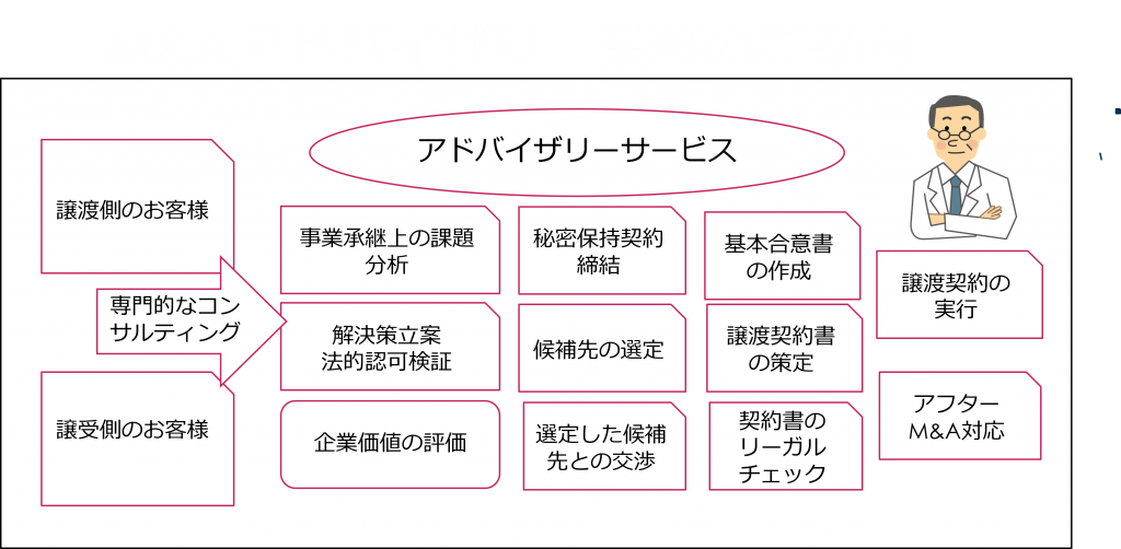 M Aアドバイザリーサービス仲介業務 M A支援機関に登録されました 株式会社みどり医療経営研究所ホームページ